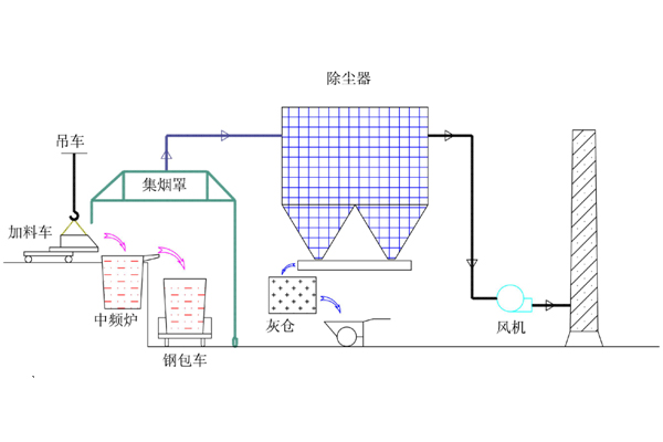 布袋除塵器選型設(shè)計(jì)